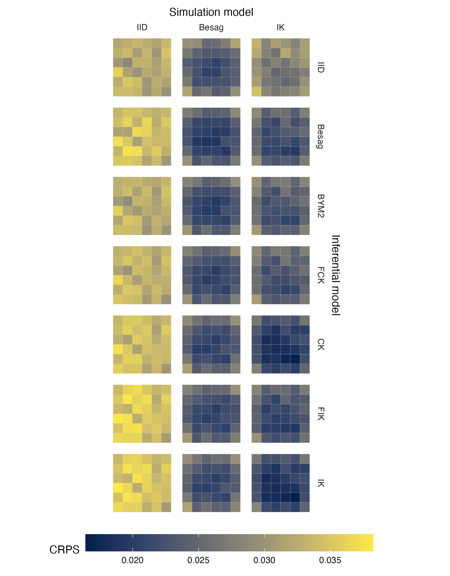 Choropleths showing the mean value of the CRPS in estimating \(\rho\), under each inferential model and simulation model, at each area of the grid geometry (Panel 4.6E).