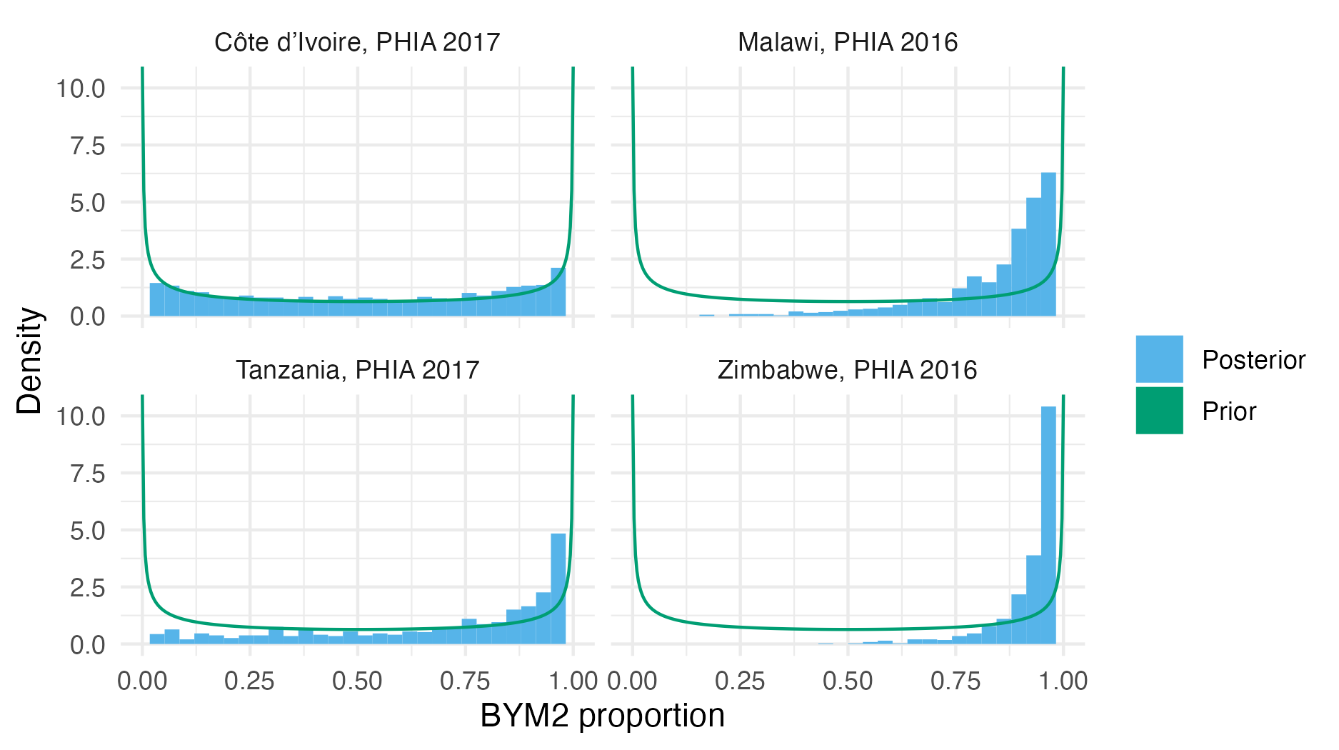 The BYM2 proportion hyperparameter prior and posterior distributions for each of the four considered PHIA surveys (Table 4.3). A value of zero corresponds to IID noise. A value of one corresponds to Besag noise. For each survey, excluding the Côte d’Ivoire 2017 PHIA, the posterior distribution for the BYM2 proportion is concentrated towards a value of one. This result can be interpreted as suggesting that the variation in HIV prevalence from these surveys is spatially structured.