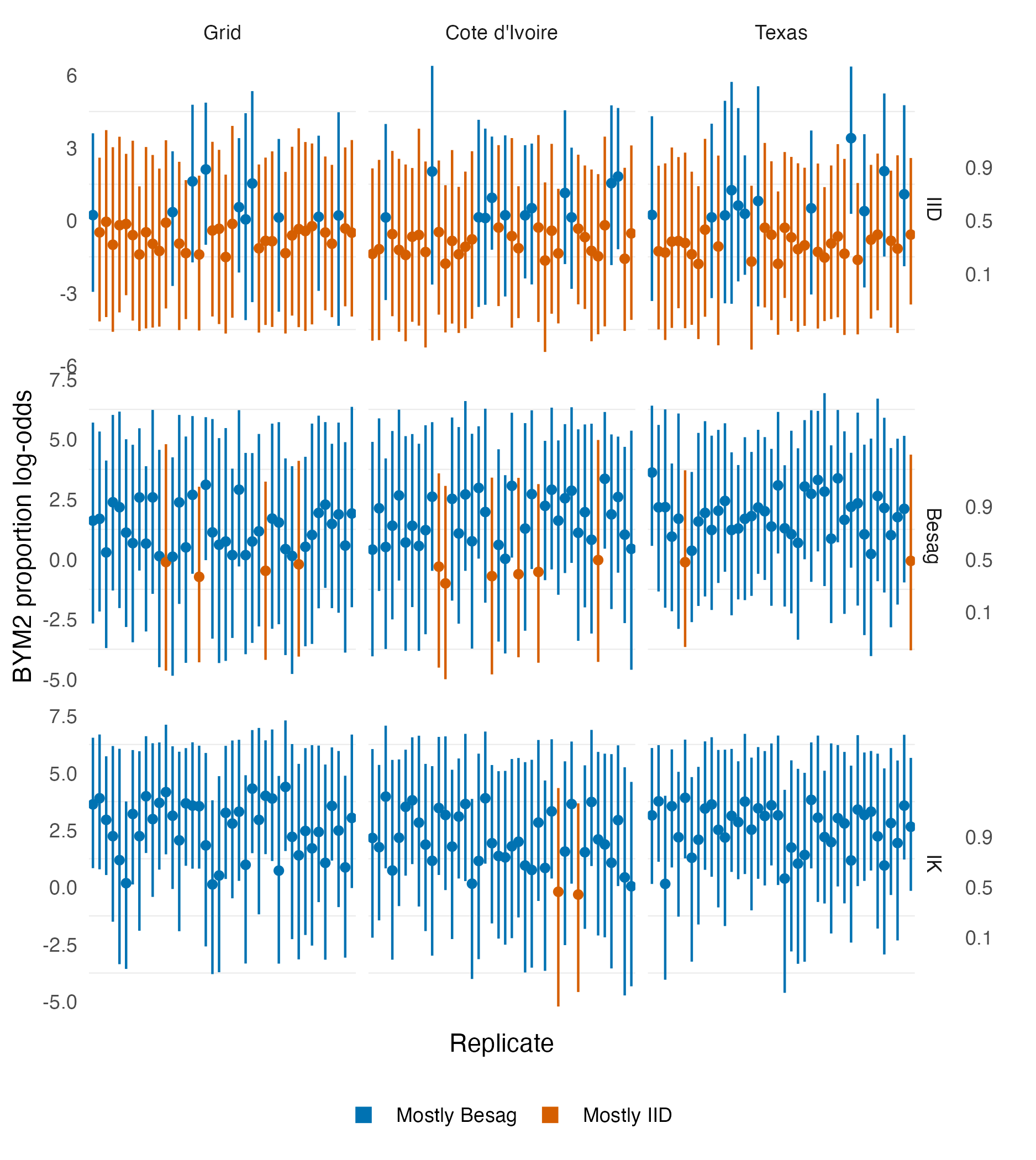 The BYM2 proportion parameter posterior mean and 95% credible interval obtained for the first 40 simulation replicates for the realistic geometries. When the simulated data is IID, the BYM2 proportion parameter is in the majority of cases below 0.5, corresponding to have inferred that the noise is mostly IID (spatially unstructured) When the simulated data is either Besag or IK, the BYM2 proportion parameter is in the majority of cases above 0.5, corresponding to have inferred that the noise is mostly Besag (spatially structured).