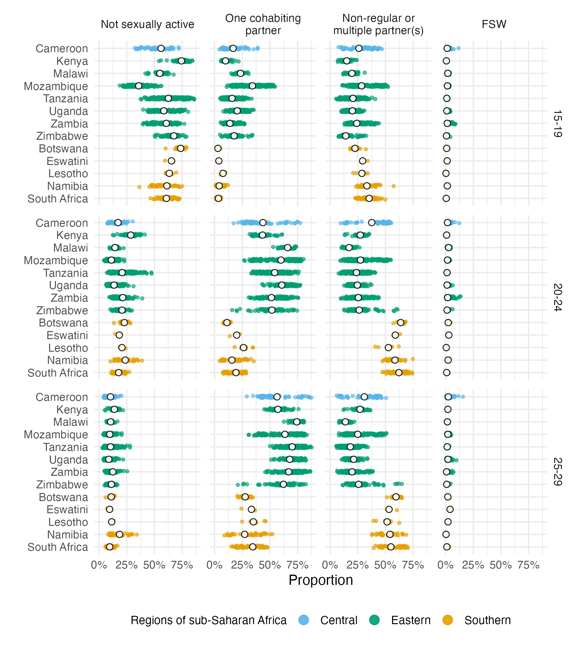 National (in white) and subnational (in color) posterior means of the risk group proportions. Estimates are stratified by risk group (columns) and five-year age group (rows). Though the information presented is similar to that of Figure 5.7, this figure presents a clear view of within- and between-country variation in risk group proportions.