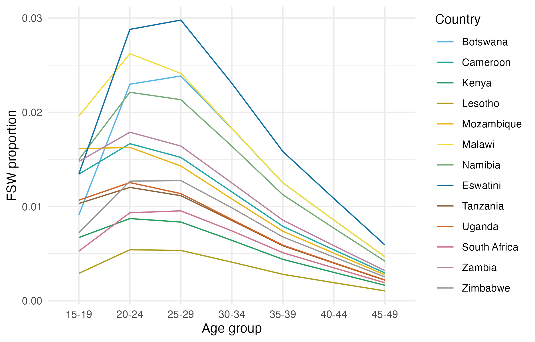 The disaggregation procedure I used produces an age distribution for FSW peaking in the 20-24 and 25-29 age groups, and declining for older age groups.