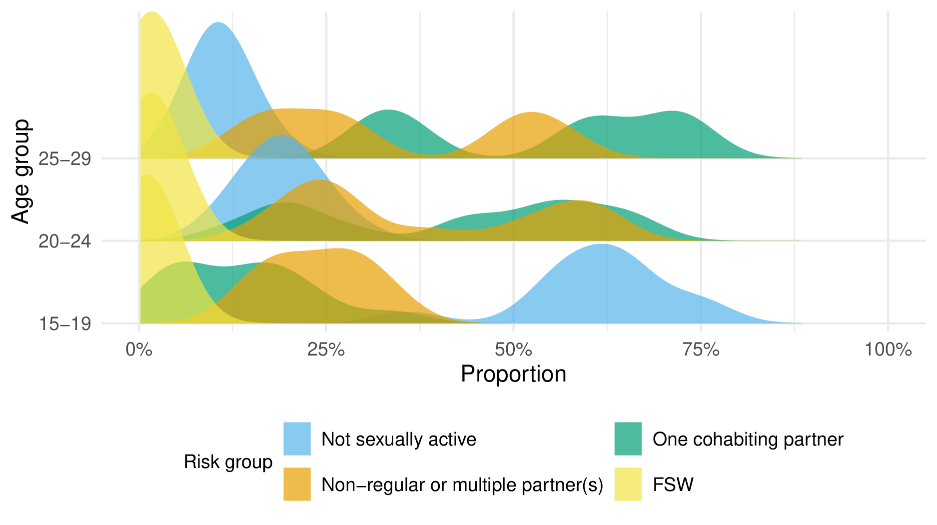 For the 20-24 and 25-29 age groups, the proportion of AGYW in the one cohabiting partner and non-regular or multiple partner(s) risk groups was bimodal.