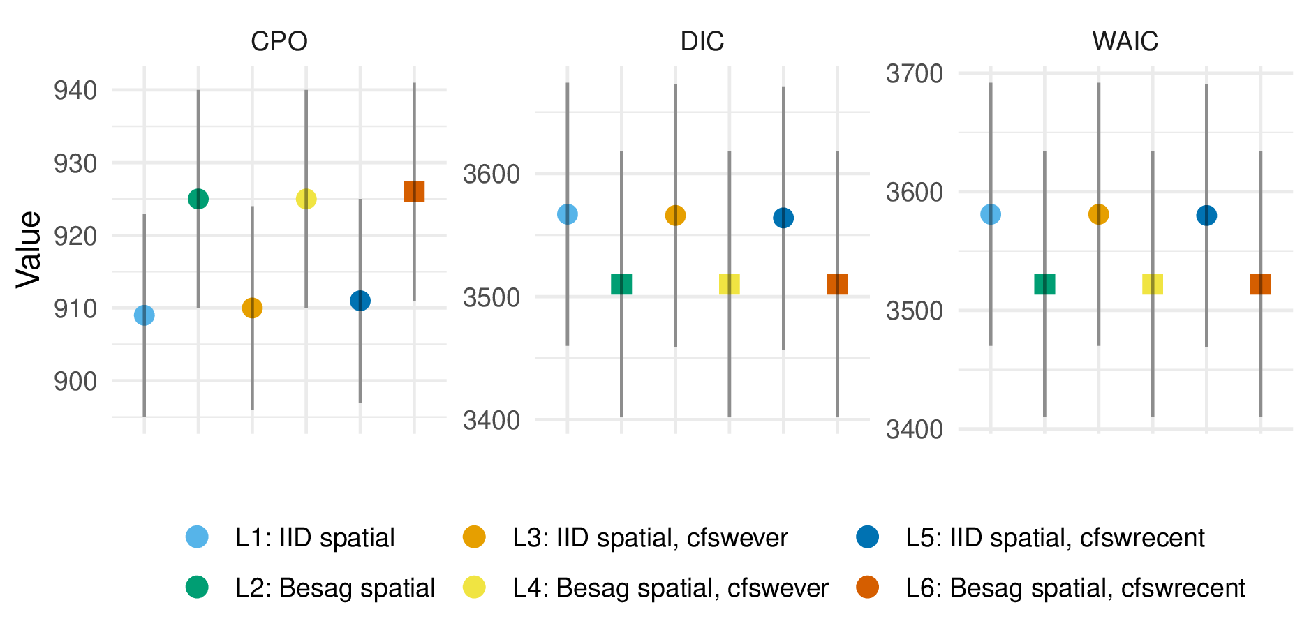 For the logistic regression model, the CPO, DIC, and WAIC each agreed that the model containing Besag spatial random effects and the cfswrecent covariates was best. Inclusion of Besag spatial random effects consistently improved each criterion, whereas improvements from inclusion of any covariates were marginal.