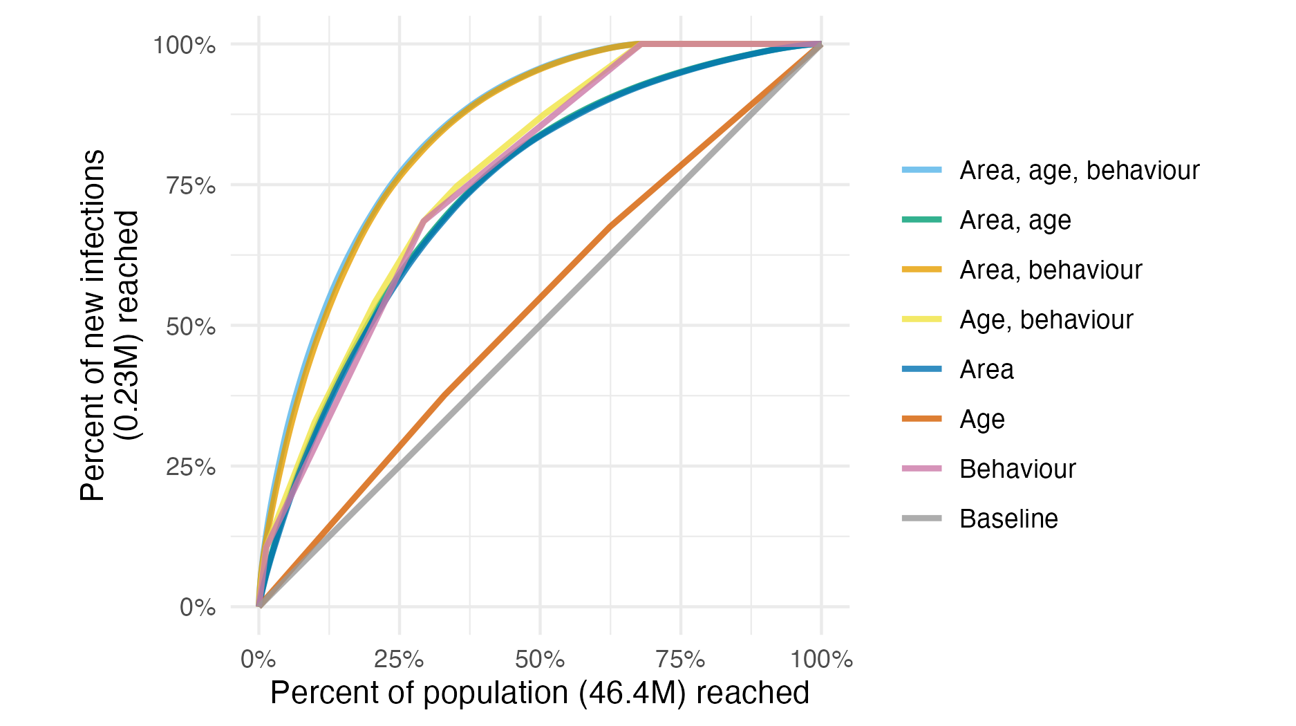 Percentage of new infections reached across all 13 countries, taking a variety of risk stratification approaches, against the percentage of at risk population required to be reached.