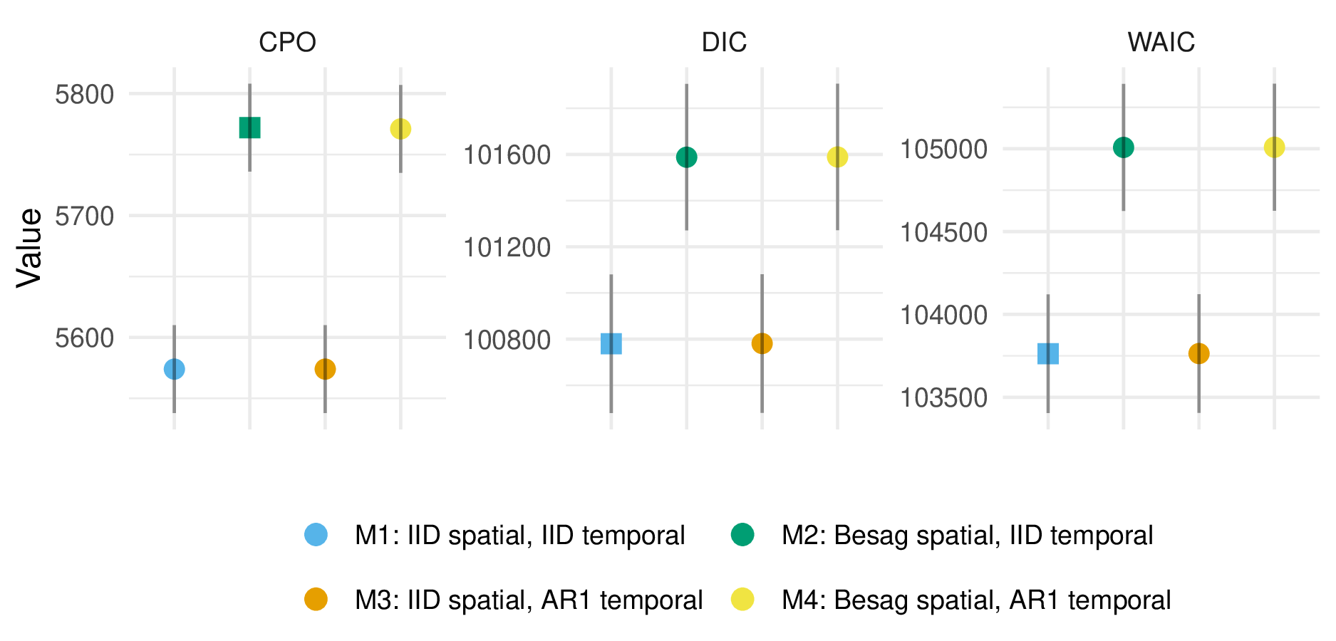 For the multinomial logistic regression model, under the conditional predictive ordinate (CPO) criterion, including Besag spatial random effects rather than IID spatial random effects improved model performance. On the other hand, under the deviance information criterion (DIC) and widely applicable information criterion (WAIC), where smaller values are preferred, the opposite was true. Though IID temporal random effects are preferred by all criteria, AR1 temporal random effects performed very similarly, likely as there is a limited amount of temporal variation in the data to describe.