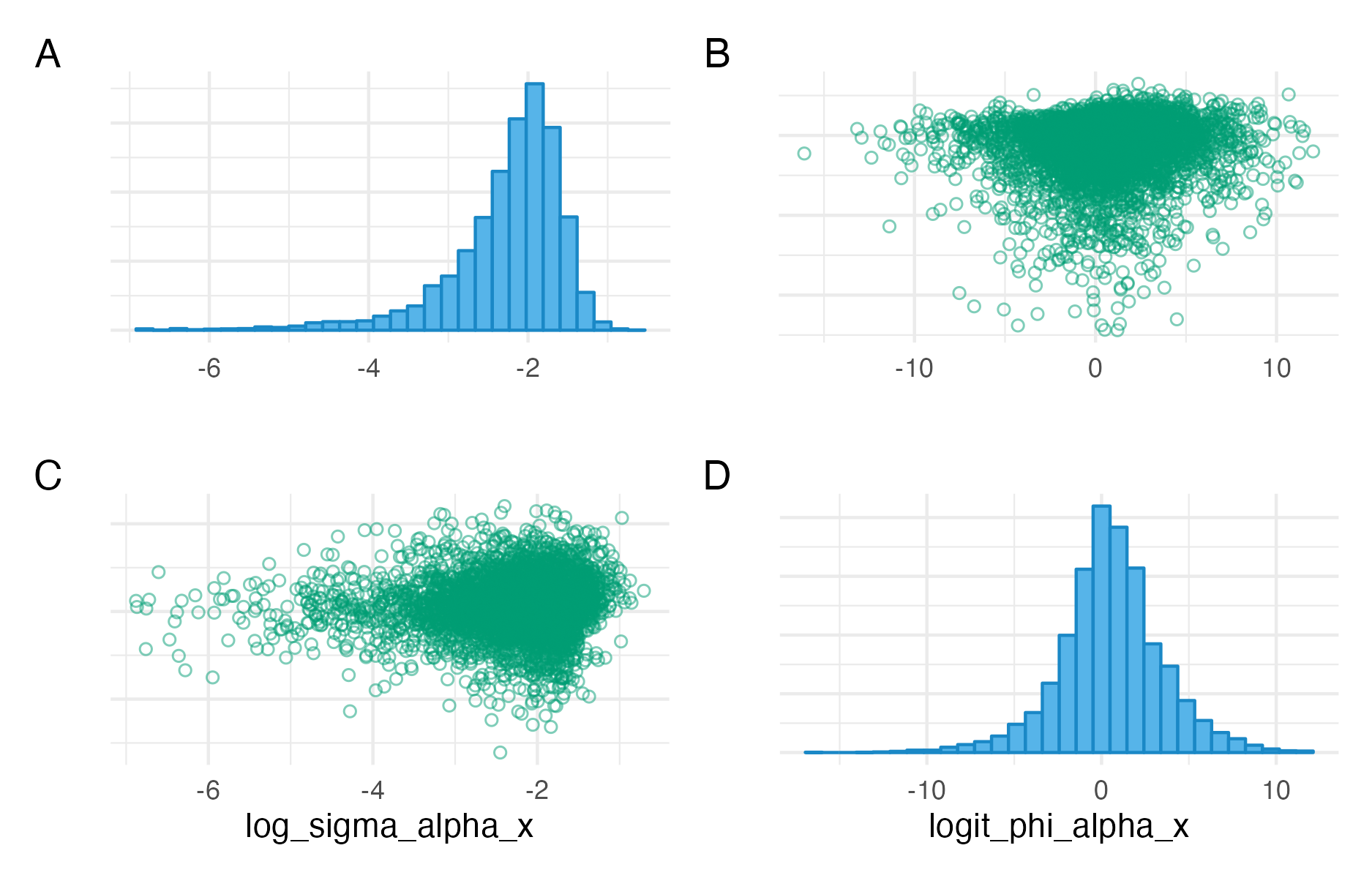 Pairs plots for log_sigma_alpha_x and logit_phi_alpha_x.