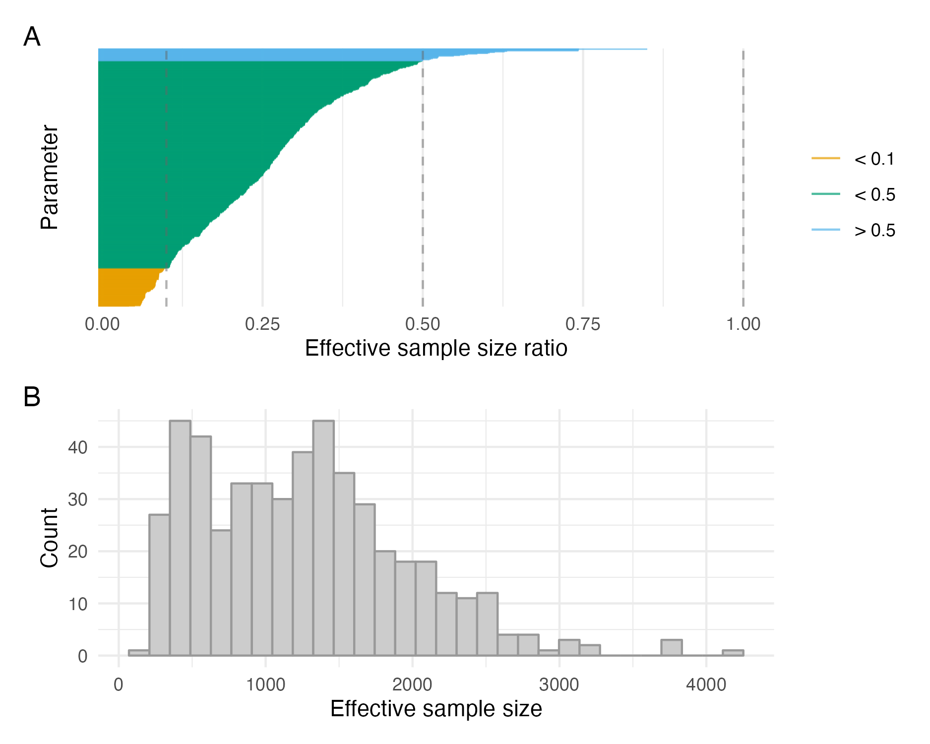 The efficiency of the NUTS, as measured by a ratio of effective sample size to iterations, was low for most parameters (Panel A). Many iterations were required for the the effective number of samples (mean 1265) obtained to be satisfactory (Panel B).