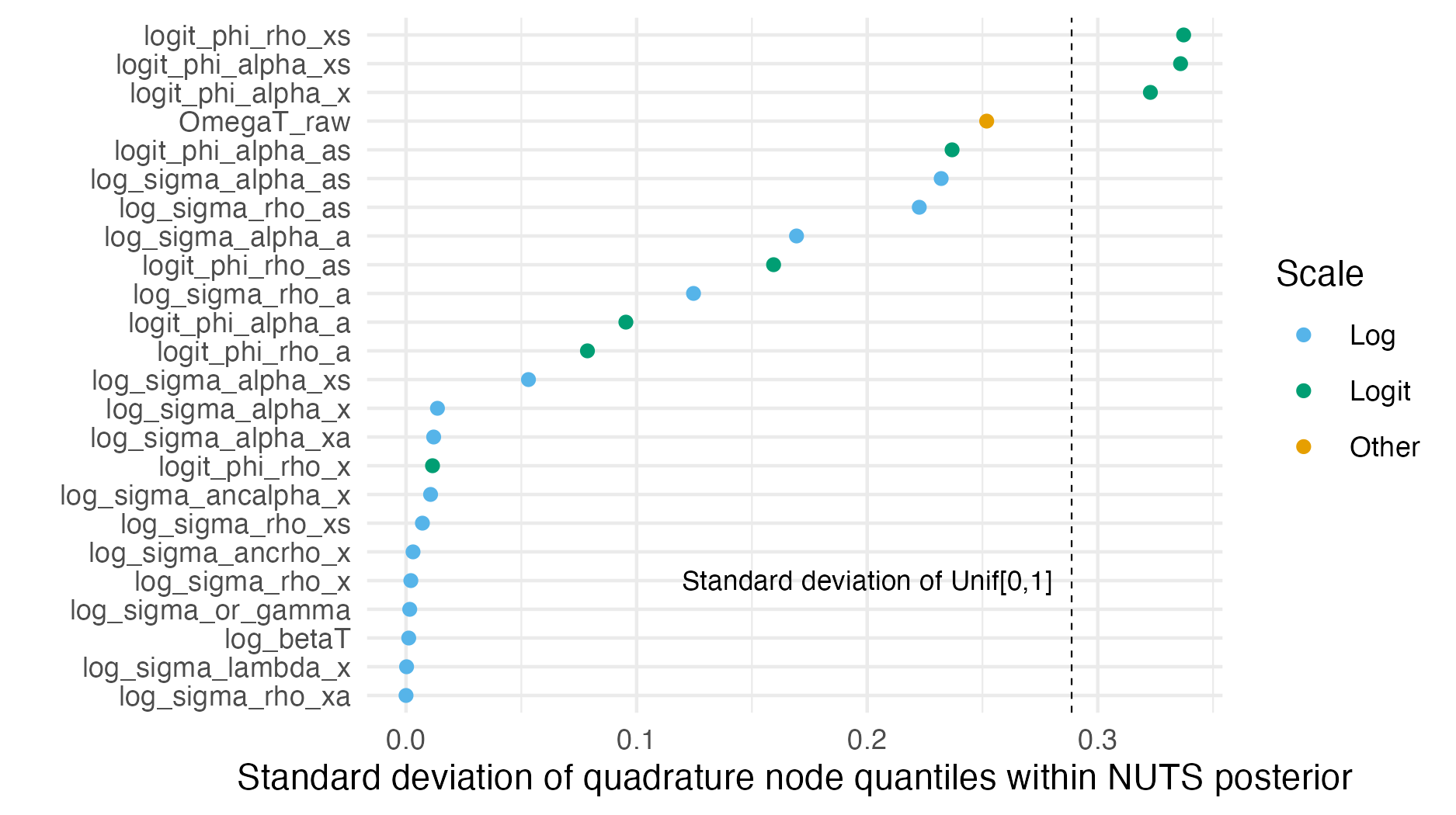 The standard deviation of the quadrature nodes can be used as a measure of coverage of the posterior marginal distribution. Nodes spaced evenly within the marginal distribution would be expected to uniformly distributed quantile, corresponding to a standard deviation of 0.2873, shown as a dashed line.