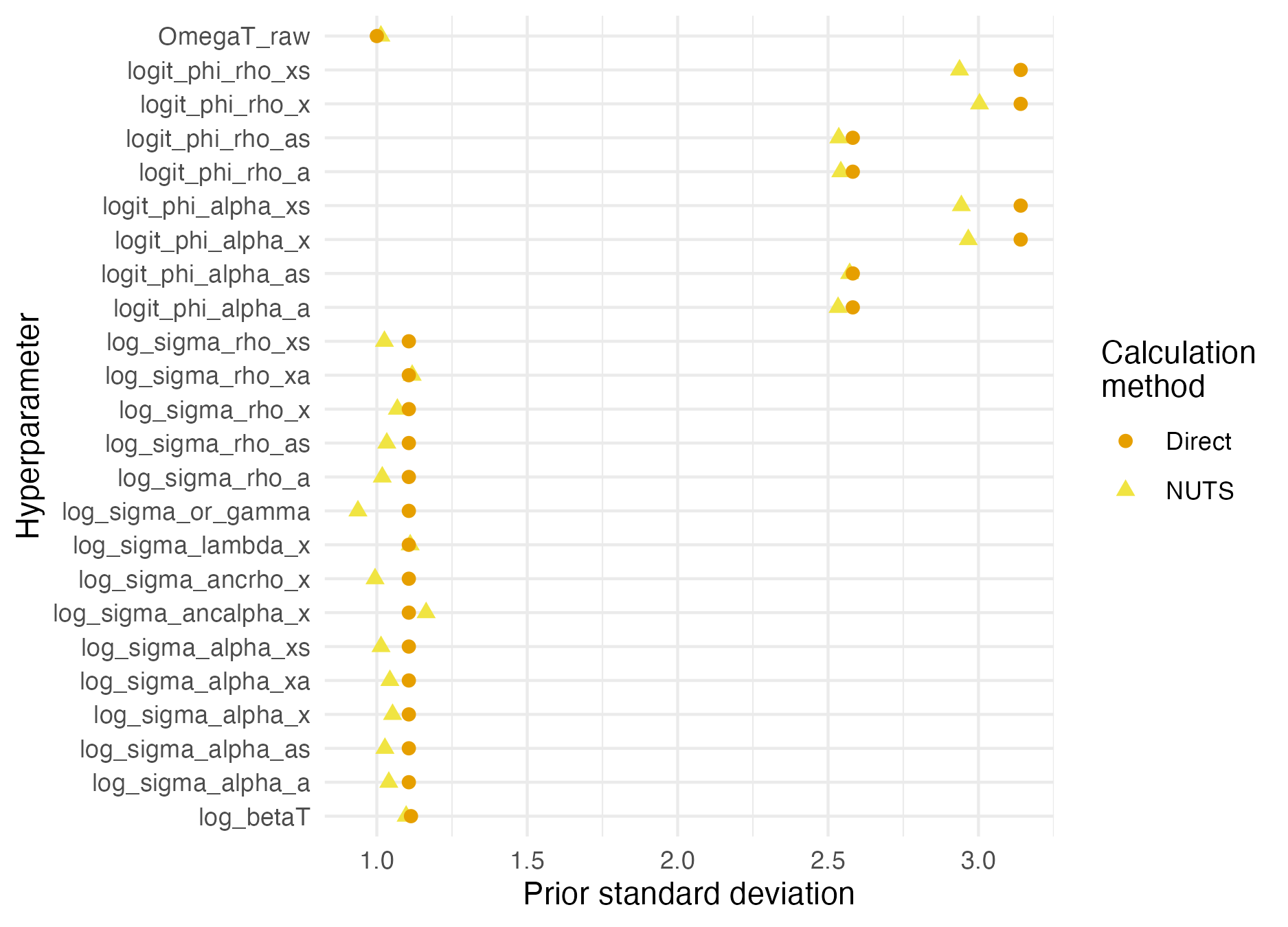 Prior standard deviations were calculated by using NUTS to simulate from the prior distribution. This approach is more convenient than simulating directly from the model, but can lead to inaccuracies.