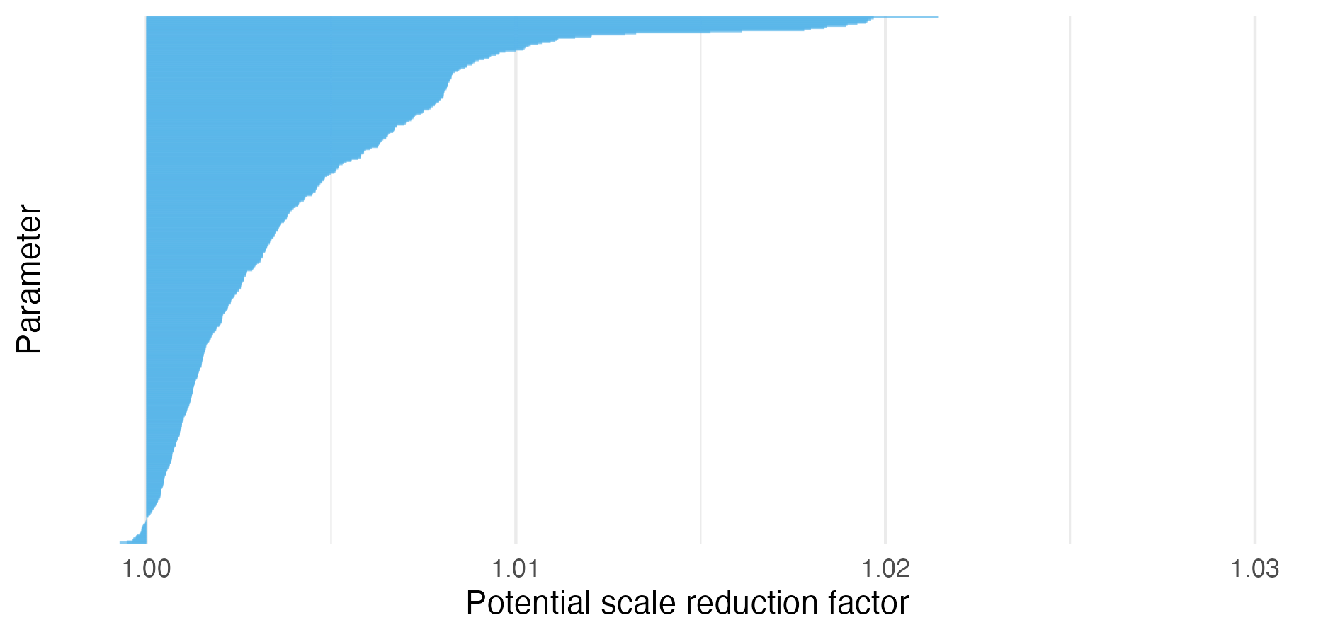 The maximum potential scale reduction factor was 1.021, below the value of 1.05 typically used as a cutoff for acceptable chain mixing. Additionally, the vast majority (93.7%) of \(\hat R\) values were less than 1.1.