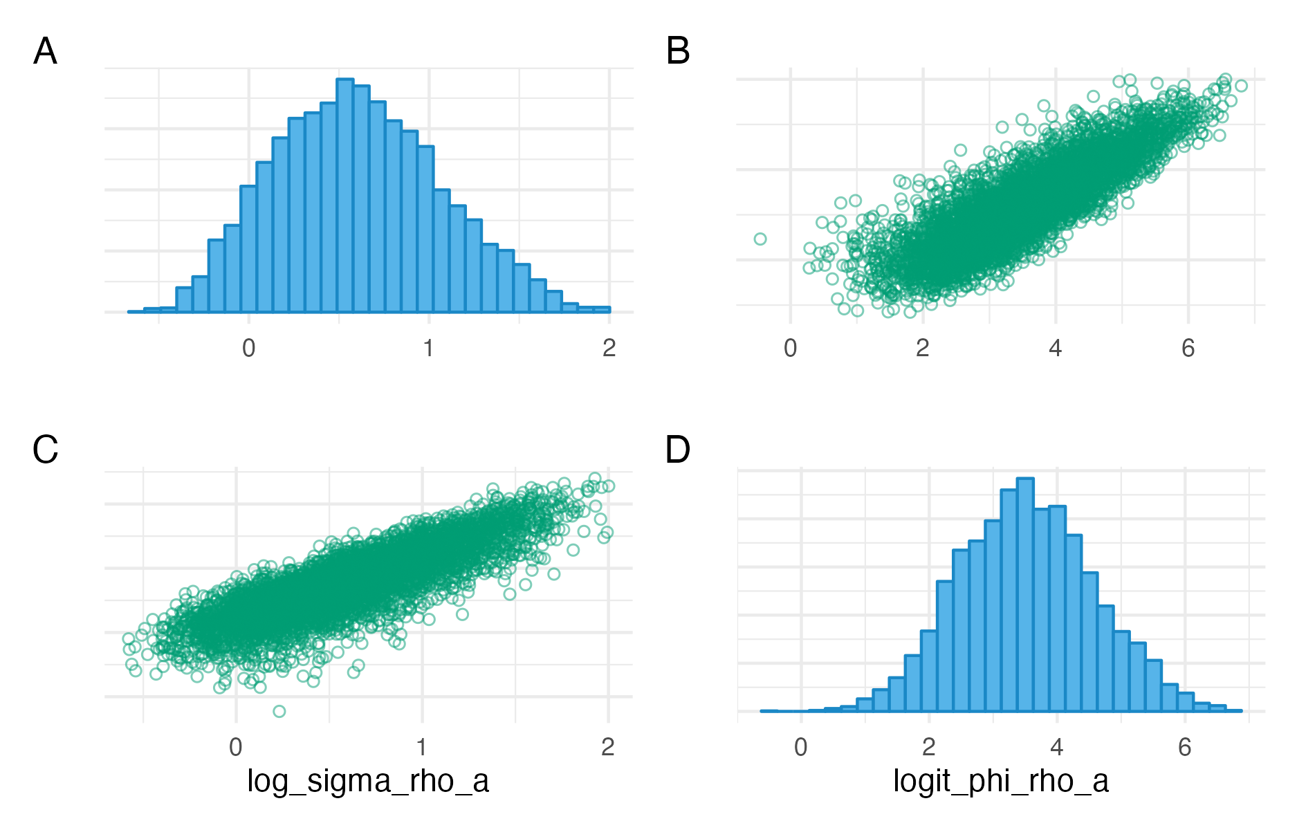 Pairs plots for log_sigma_rho_a and logit_phi_rho_a.