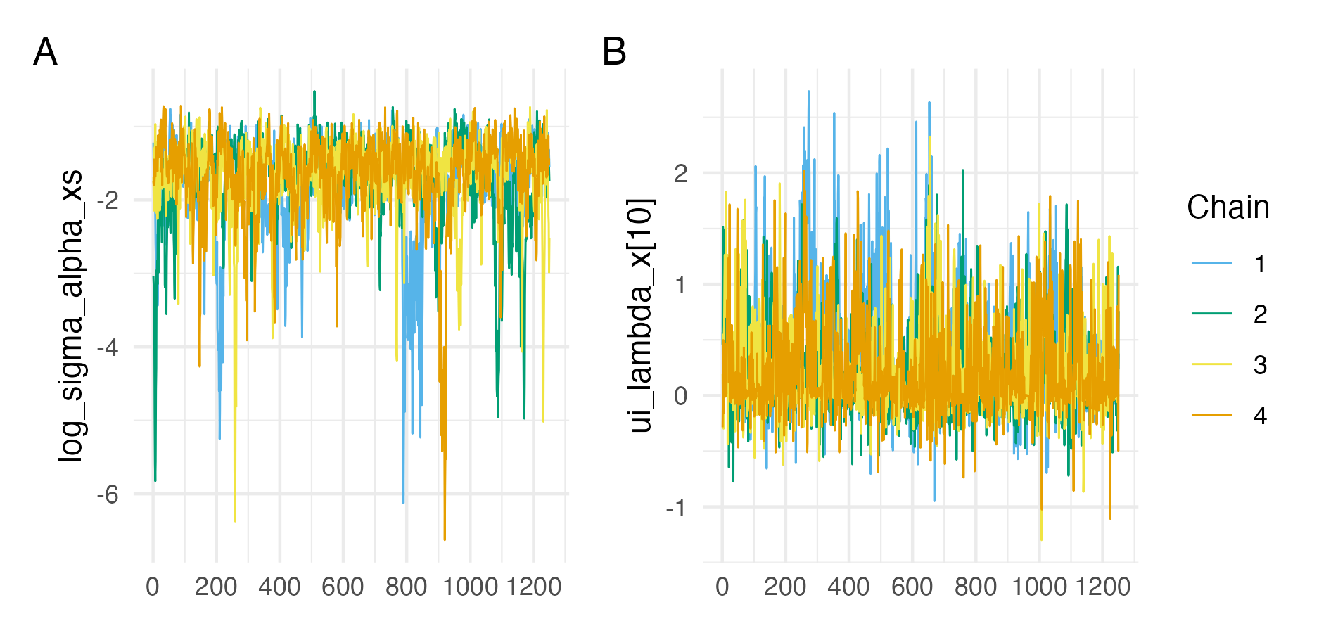 Traceplots for the parameters with the lowest ESS (Panel A) and highest potential scale reduction factor (Panel B). These were log_sigma_alpha_xs (an \(\text{ESS}\) of 208) and ui_lambda_x[10] (an \(\hat R\) of 1.021).