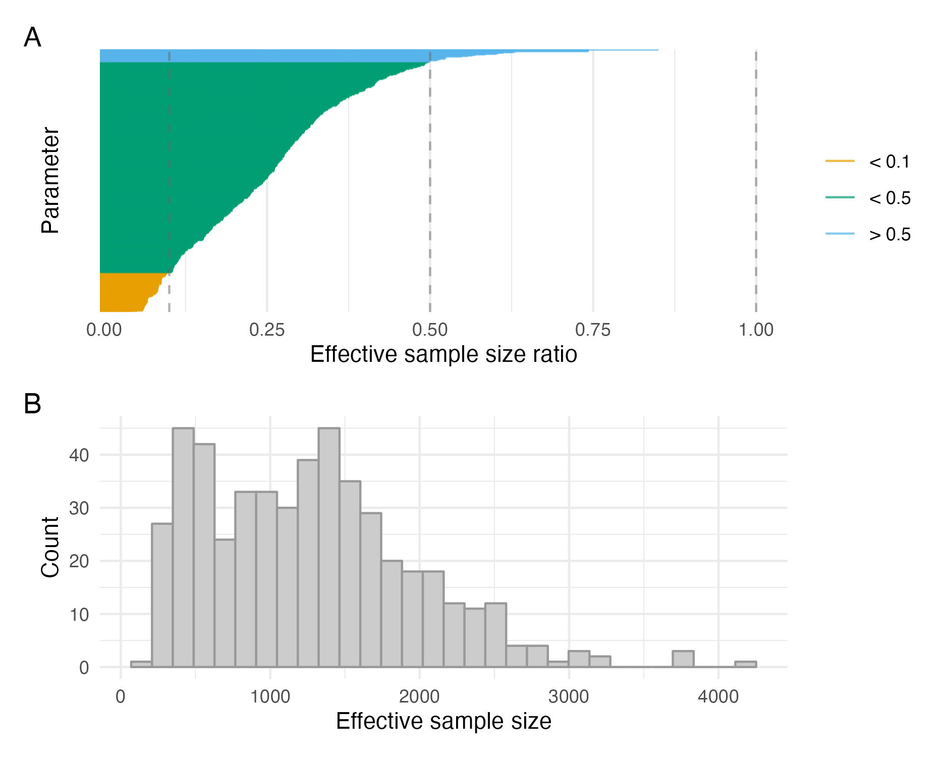 The efficiency of the NUTS, as measured by the ratio of effective sample size to total number of iterations run, was low for most parameters (Panel A). As a result, the number of iterations required for the the effective number of samples (mean 1265) to be satisfactory was high (Panel B).