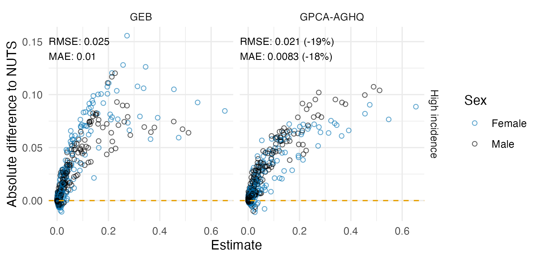 The probability each strata has high HIV incidence (above 1% per year) calculated using each inference method, as compared with NUTS. The root mean square error (RMSE) and mean absolute error (MAE) are displayed in the top left.