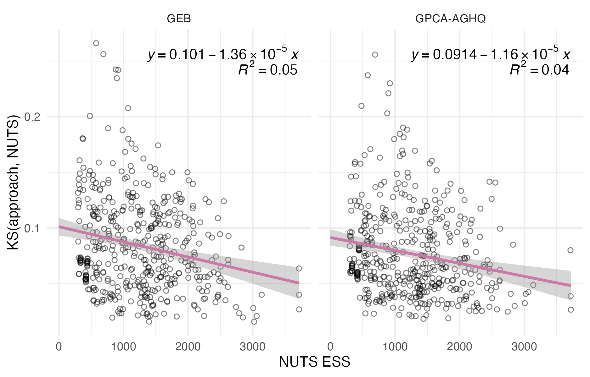 The Kolmogorov-Smirnov (KS) test statistic for each latent field parameter is correlated with the effective sample size (ESS) from NUTS, for both GEB and GPCA-AGHQ. This may be because parameters which are harder to estimate with INLA-like methods also have posterior distributions which are more difficult to sample from. Alternatively, it may be that high KS values are caused by inaccurate NUTS estimates generated by limited effective samples.