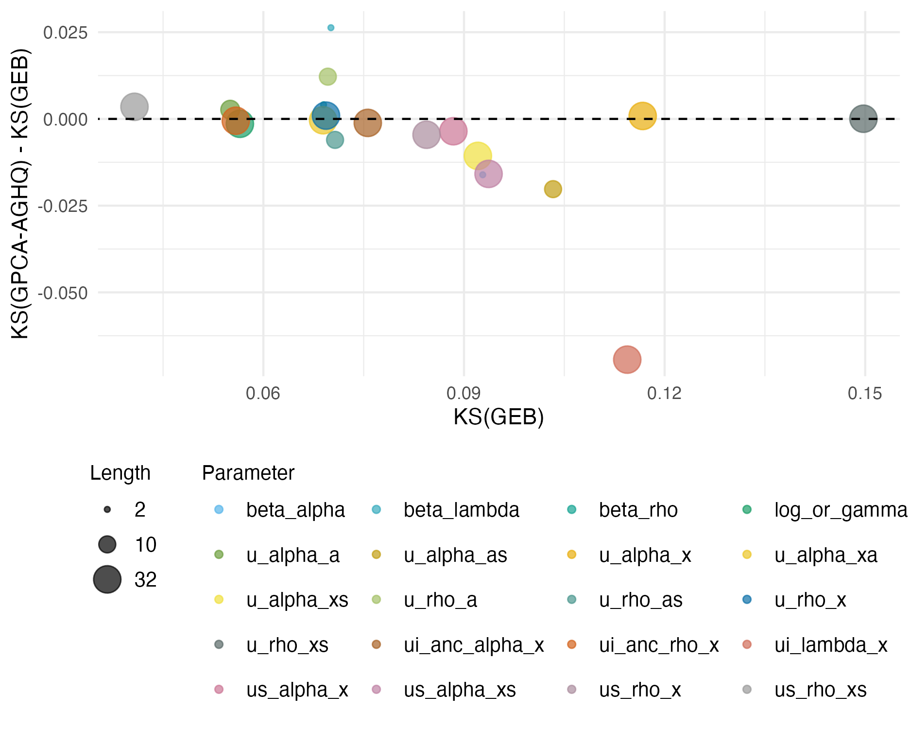 The average Kolmogorov-Smirnov (KS) test statistic for each latent field parameter of the Naomi model. Vectors of parameters were grouped together. For points above the dashed line at zero, performance of GEB was better. For points below the dashed line, performance of GPCA-AGHQ was better. Most notably, for the latent field parameters ui_lambda_x the test statistic for GEB was substantially higher than for GPCA-AGHQ. This parameter, of length 32, corresponds to \(\mathbf{u}_x^\lambda\) and plays a key role in the ART attendance component of the Naomi (Section 6.3.1.4).