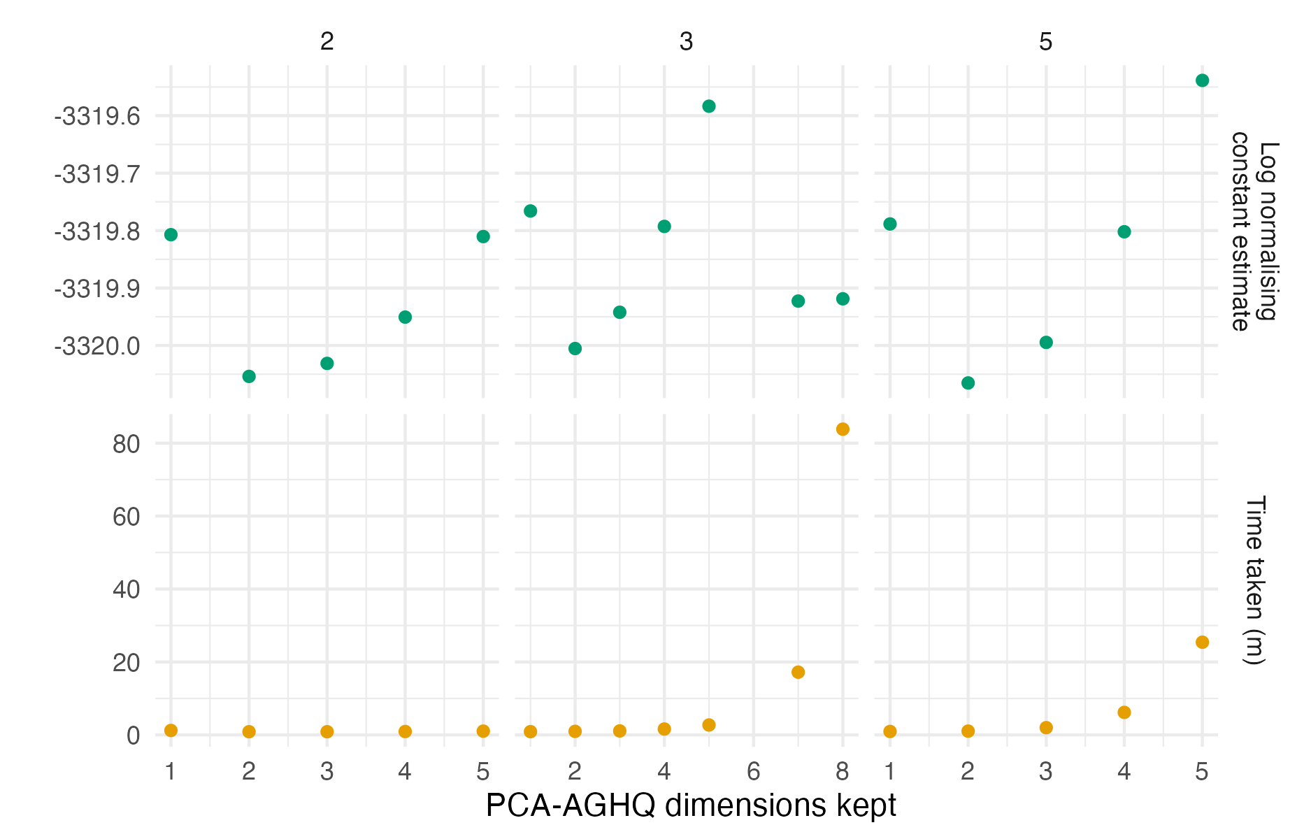 The logarithm of the normalising constant estimated using PCA-AGHQ and a range of possible values of \(k = 2, 3, 5\) and \(s \leq 8\). Using this range of settings, there was not convergence of the logarithm of the normalsing constant estimate. The time taken by GPCA-AGHQ increases exponentially with number of PCA-AGHQ dimensions kept.