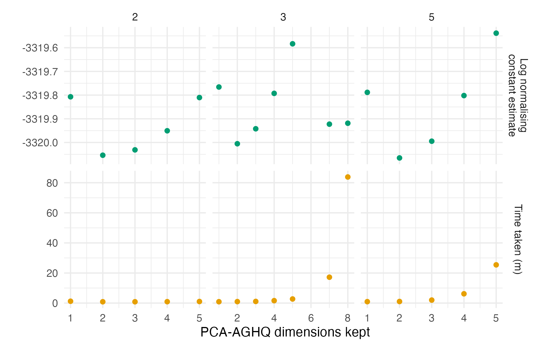 The logarithm of the normalising constant estimated using PCA-AGHQ and a range of possible values of \(k = 2, 3, 5\) and \(s \leq 8\). Using this range of settings, there was not convergence of the logarithm of the normalising constant estimate. The time taken by GPCA-AGHQ increases exponentially with number of PCA-AGHQ dimensions kept.