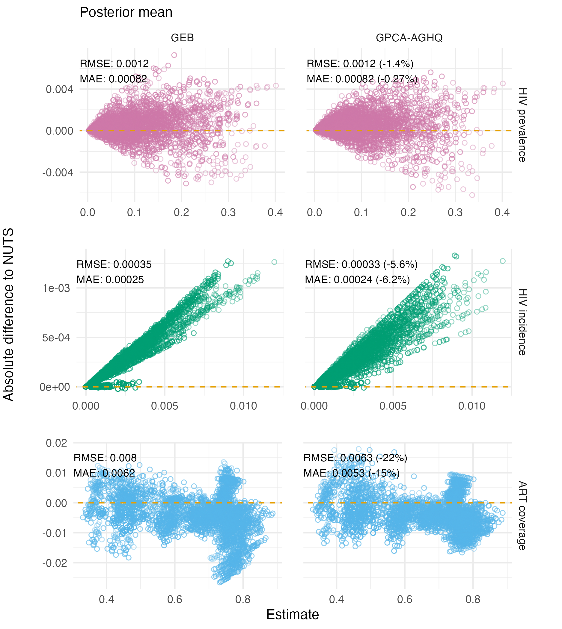 Differences in Naomi model output posterior means as estimated by GEB and GPCA-AGHQ compared to NUTS. Each point is an estimate of the indicator for a particular strata. In all cases, error is reduced by GPCA-AGHQ, most of all for ART coverage.