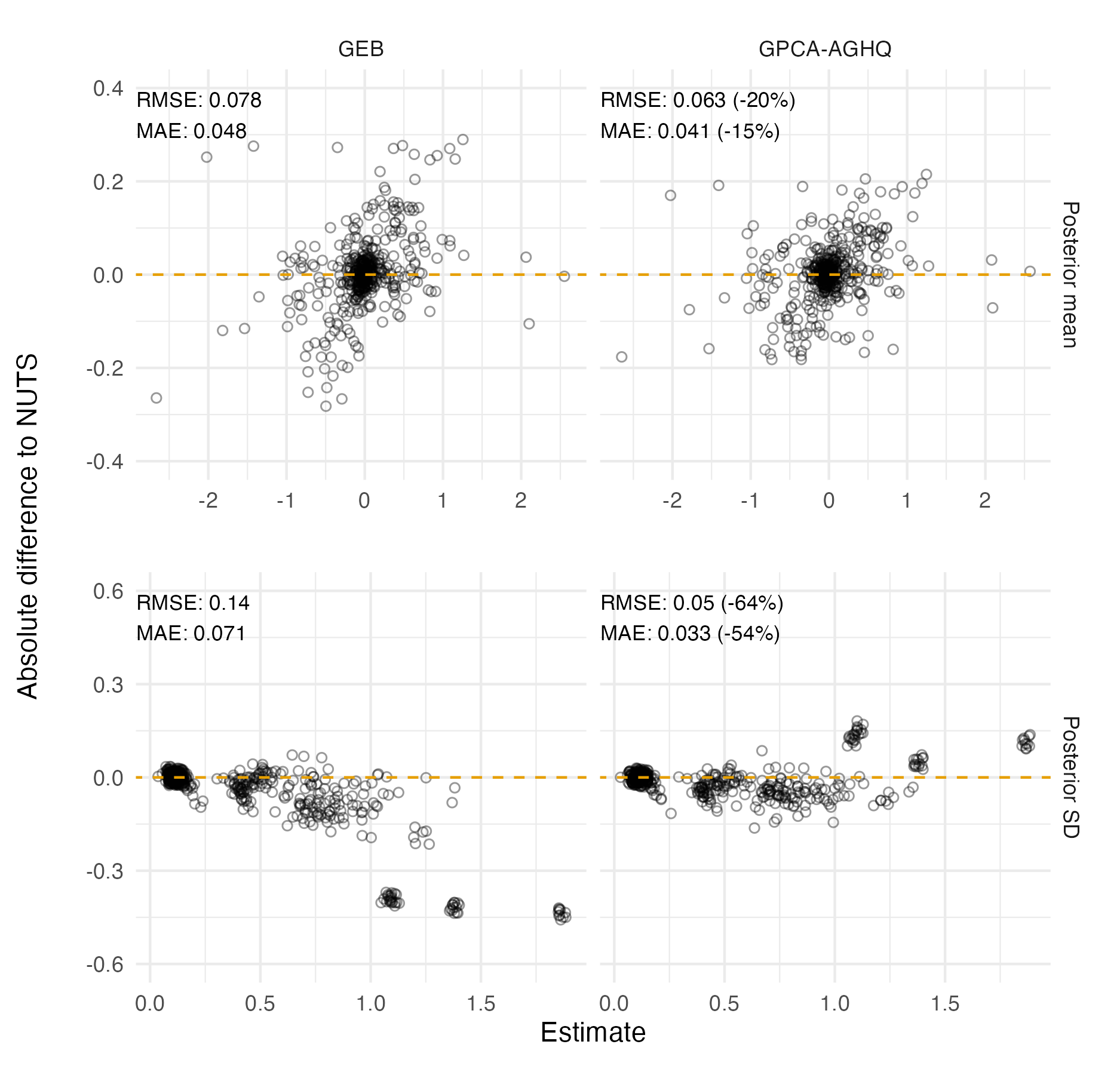 The latent field posterior mean and posterior standard deviation point estimates from each inference method as compared with those from NUTS. The root mean square error (RMSE) and mean absolute error (MAE) are displayed in the top left. For both the posterior mean and posterior standard deviation, GPCA-AGHQ reduced RMSE and MAE as compared with GEB.