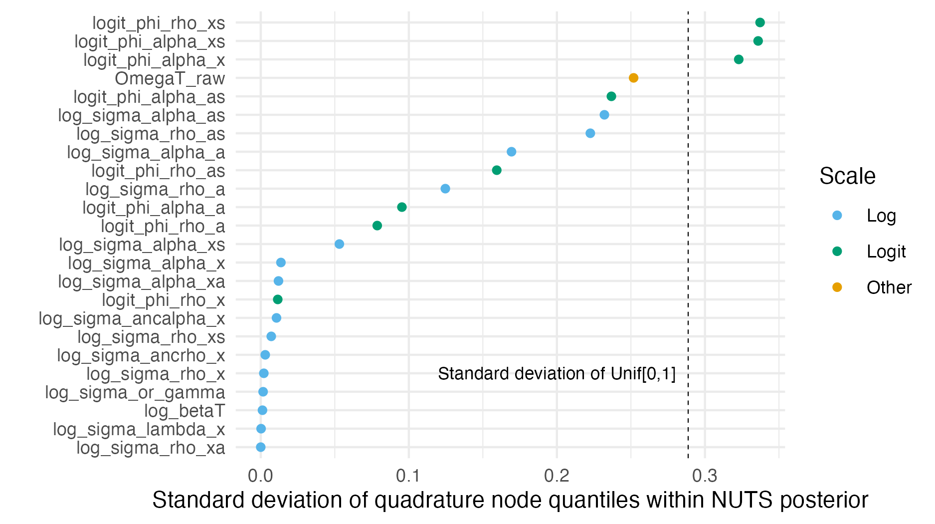 The standard deviation of the quadrature nodes can be used as a measure of coverage of the posterior marginal distribution. Nodes spaced evenly within the marginal distribution would be expected to uniformly distributed quantile, corresponding to a standard deviation of 0.2861, shown as a dashed line.