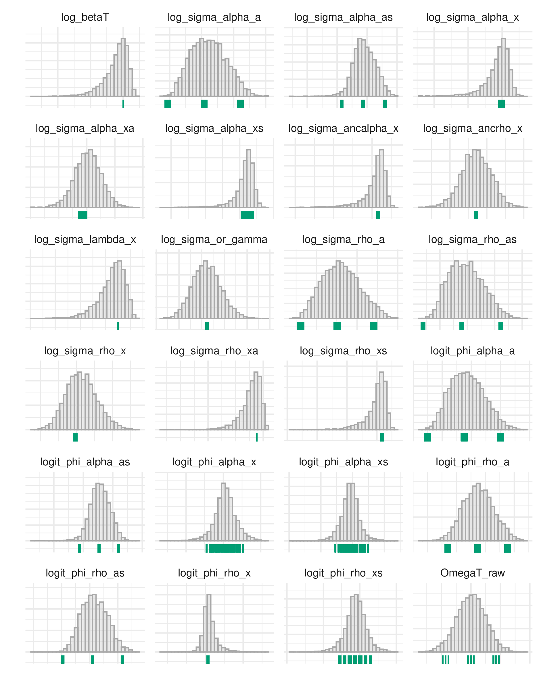 The grey histograms show the 24 hyperparameter marginal distributions obtained with NUTS. The green lines indicate the position of the 6561 PCA-AGHQ nodes projected onto each hyperparameter marginal. For some hyperparameters, the PCA-AGHQ nodes vary over the domain of the posterior marginal distribution, while for others they concentrate at the mode.