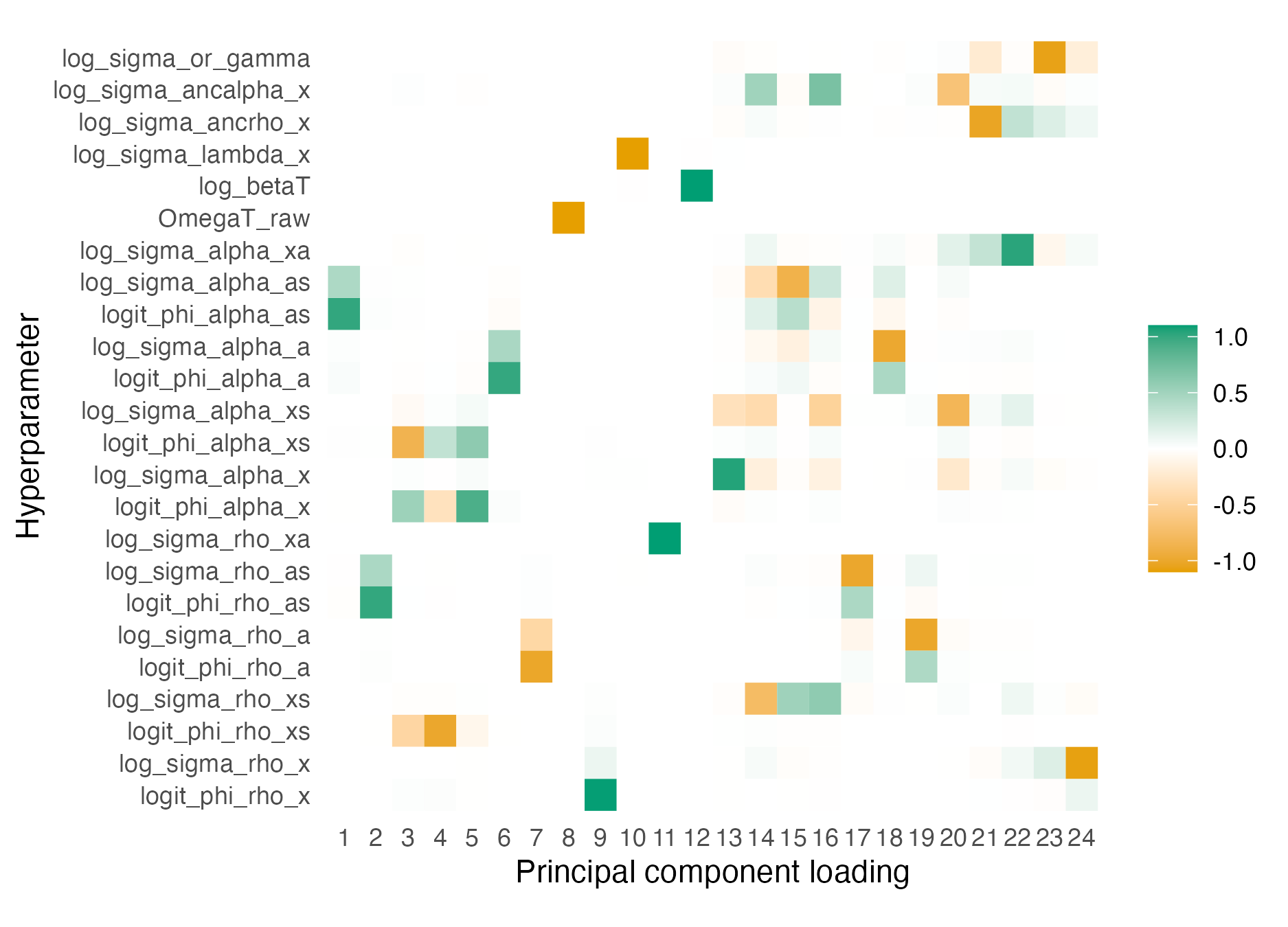 Each principal component loading, obtained by the eigendecomposition of the inverse curvature, gives the direction of maximum variation conditional on inclusion of each previous principal component loading. For example, the first principal component loading is a sum of log_sigma_alpha_as and logit_phi_alpha_as.