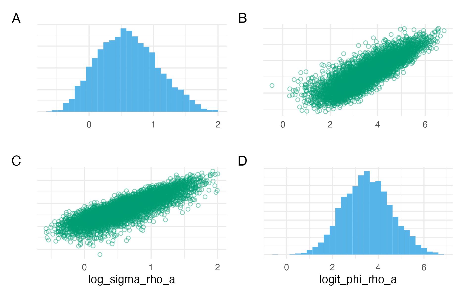 Pairs plots for the parameters \(\log(\sigma_{A}^\rho)\) and \(\text{logit}(\phi_{A}^\rho)\), or log_sigma_rho_a and logit_phi_rho_a as implemented in code. These parameters are the log standard deviation and logit lag-one correlation parameter of an AR1 process. In the posterior distribution obtained with NUTS, they have a high degree of correlation.