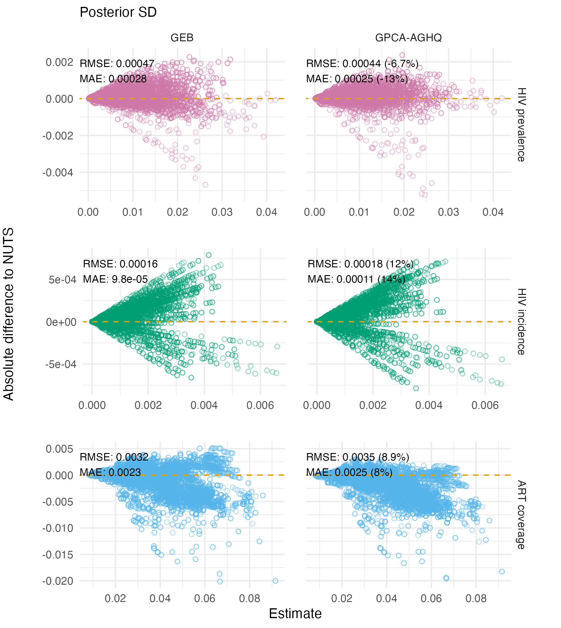 Differences in Naomi model output posterior standard deviations as estimated by GEB and GPCA-AGHQ compared to NUTS. Each point is an estimate of the indicator for a particular strata. Error is increased by GPCA-AGHQ for HIV prevalence and HIV incidence, and reduced for ART coverage.