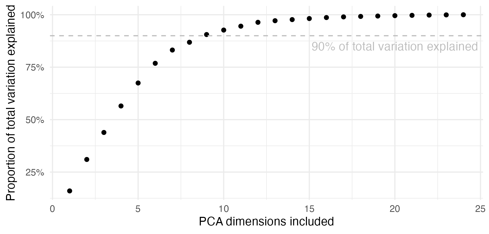 Under PCA, the proportion of total variation explained is given by the sum of the first \(s\) eigenvalues over the sum of all eigenvalues. A typical rule-of-thumb is to include dimensions sufficient to explain 90% of total variation. In this case, for computational reasons, 87% was considered sufficient.