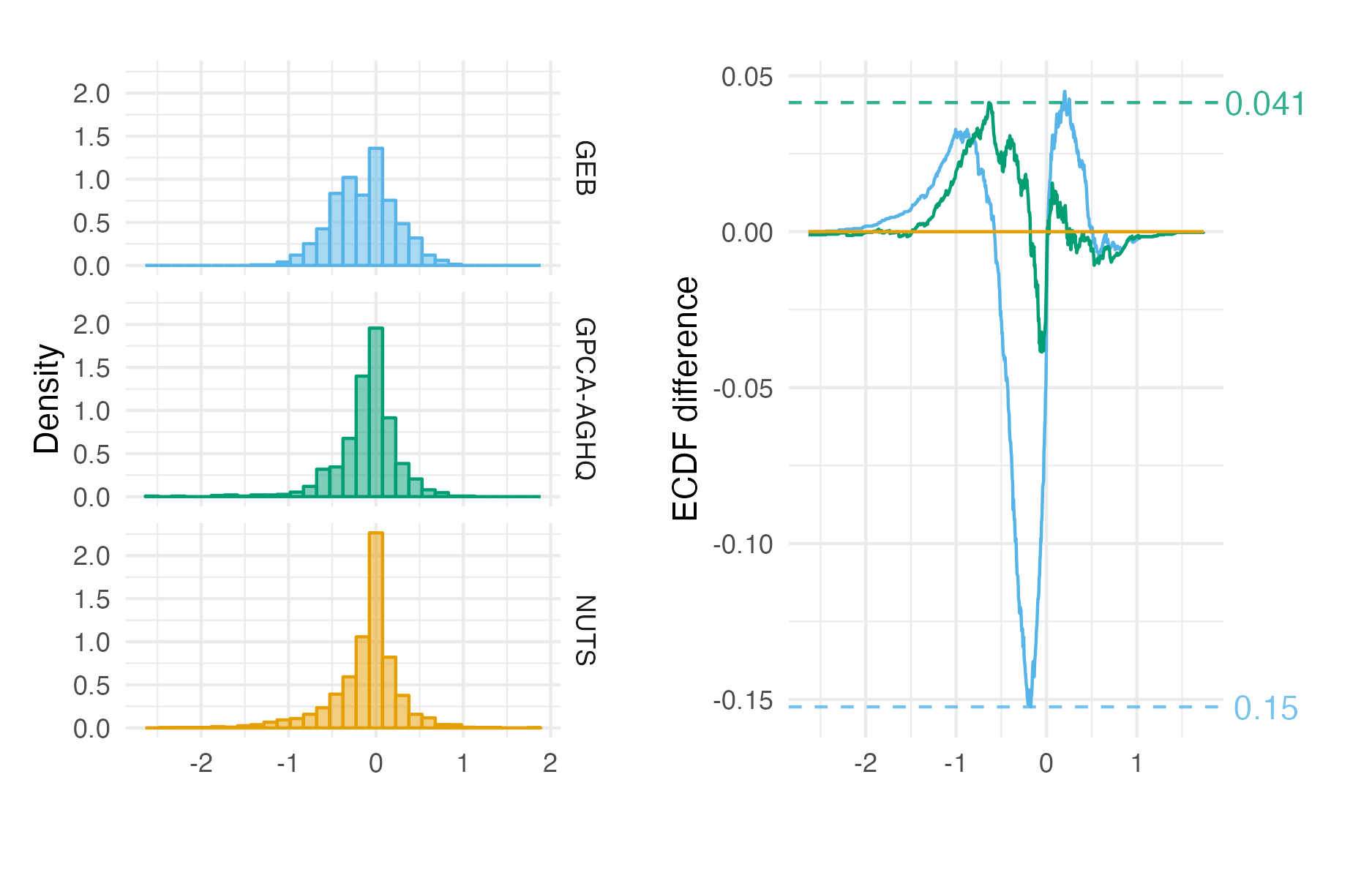 The parameter ui_lambda_x[26] had the greatest difference in KS test statistics between GEB and GPCA-AGHQ to NUTS. For this parameter, the potential scale reduction factor was 1 and effective sample size was 2100.